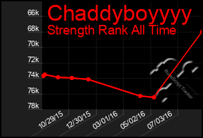 Total Graph of Chaddyboyyyy