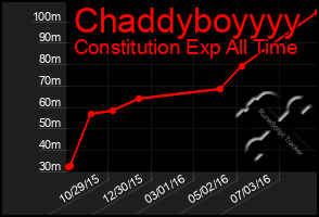 Total Graph of Chaddyboyyyy