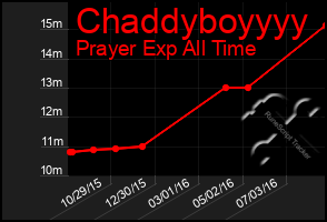 Total Graph of Chaddyboyyyy