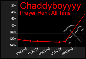 Total Graph of Chaddyboyyyy