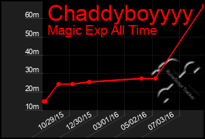 Total Graph of Chaddyboyyyy