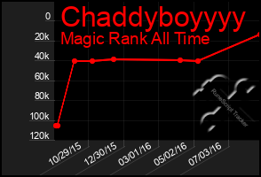 Total Graph of Chaddyboyyyy