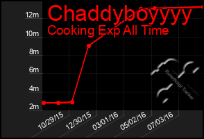 Total Graph of Chaddyboyyyy