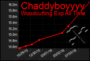 Total Graph of Chaddyboyyyy