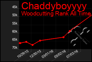 Total Graph of Chaddyboyyyy