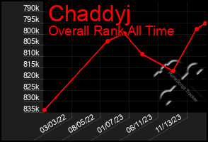 Total Graph of Chaddyj