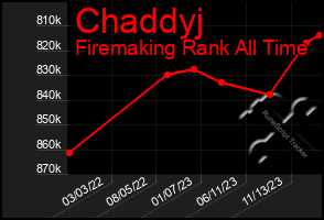 Total Graph of Chaddyj