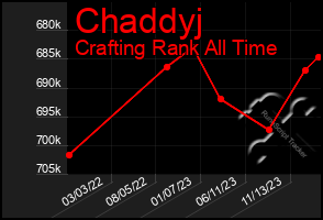 Total Graph of Chaddyj