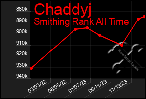 Total Graph of Chaddyj