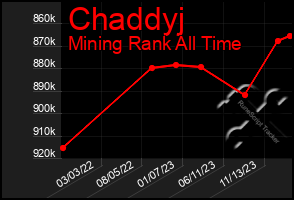 Total Graph of Chaddyj