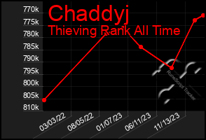 Total Graph of Chaddyj