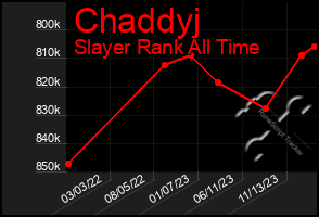 Total Graph of Chaddyj