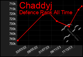 Total Graph of Chaddyj