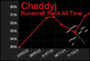 Total Graph of Chaddyj