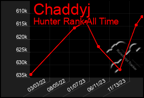 Total Graph of Chaddyj