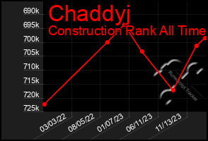 Total Graph of Chaddyj