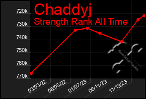 Total Graph of Chaddyj