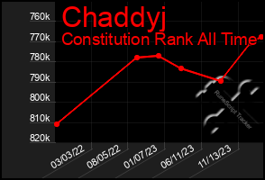 Total Graph of Chaddyj