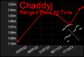 Total Graph of Chaddyj