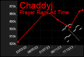 Total Graph of Chaddyj