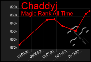 Total Graph of Chaddyj