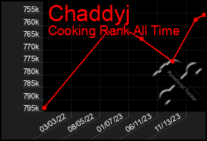 Total Graph of Chaddyj