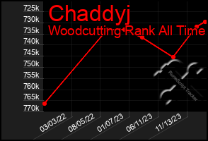 Total Graph of Chaddyj