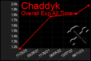 Total Graph of Chaddyk