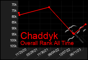 Total Graph of Chaddyk