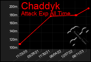 Total Graph of Chaddyk