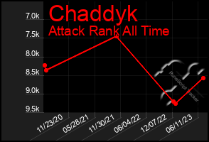 Total Graph of Chaddyk