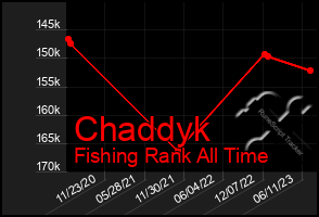 Total Graph of Chaddyk