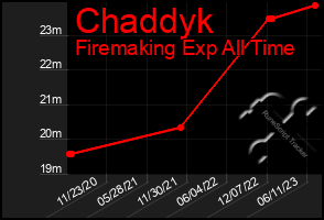 Total Graph of Chaddyk