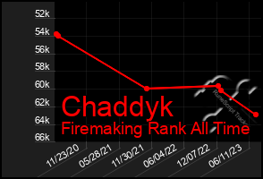 Total Graph of Chaddyk