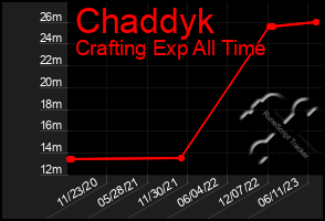 Total Graph of Chaddyk