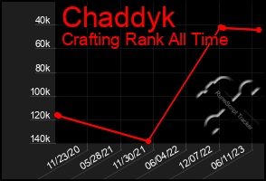 Total Graph of Chaddyk