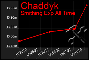 Total Graph of Chaddyk