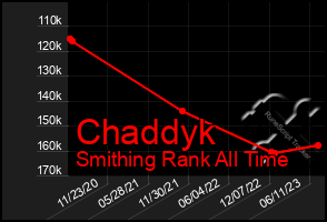 Total Graph of Chaddyk