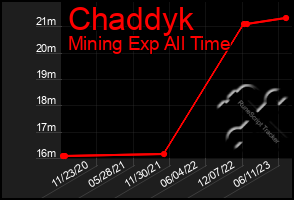 Total Graph of Chaddyk