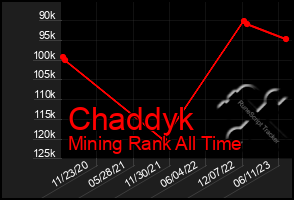 Total Graph of Chaddyk