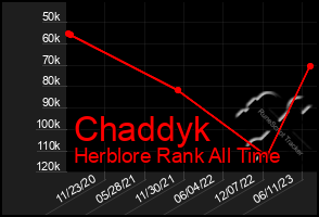 Total Graph of Chaddyk