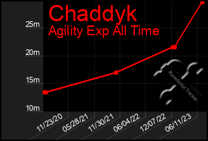 Total Graph of Chaddyk