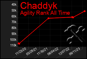 Total Graph of Chaddyk