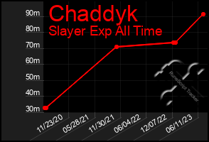 Total Graph of Chaddyk