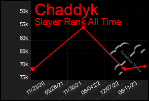 Total Graph of Chaddyk