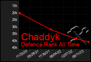 Total Graph of Chaddyk