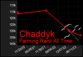 Total Graph of Chaddyk