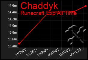 Total Graph of Chaddyk