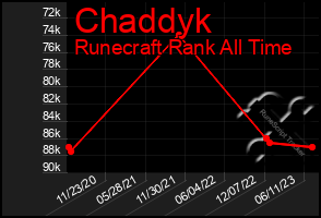 Total Graph of Chaddyk