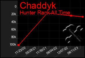 Total Graph of Chaddyk